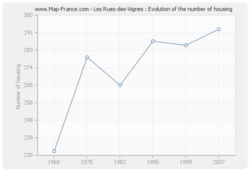 Les Rues-des-Vignes : Evolution of the number of housing